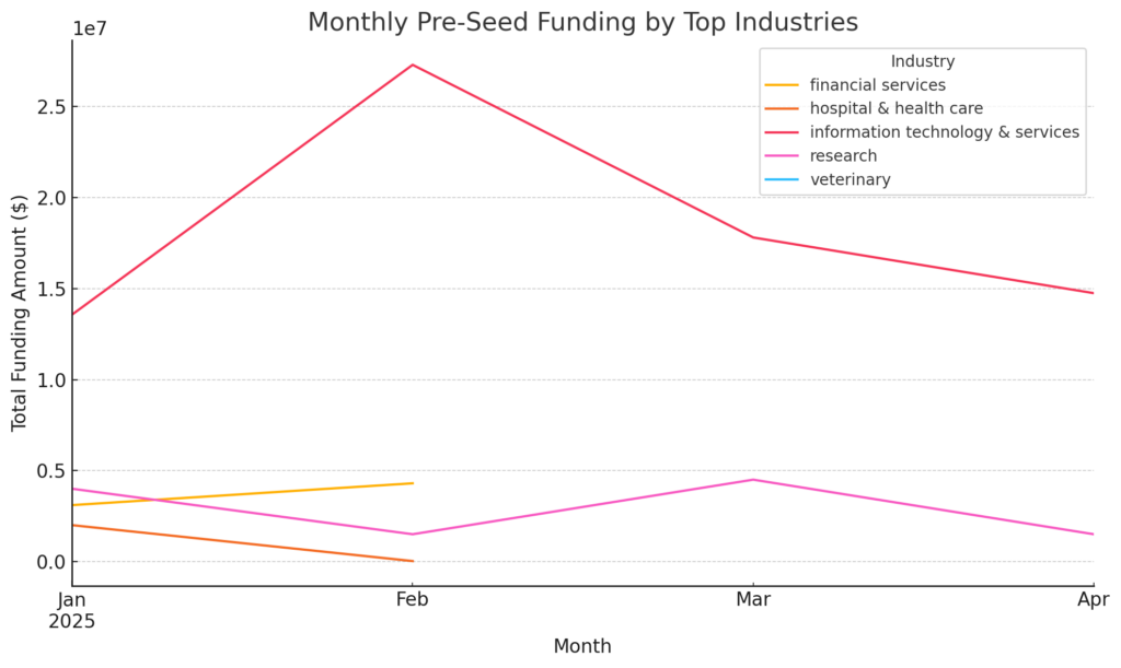 Monthly Pre-Seed Funding by Top Industries