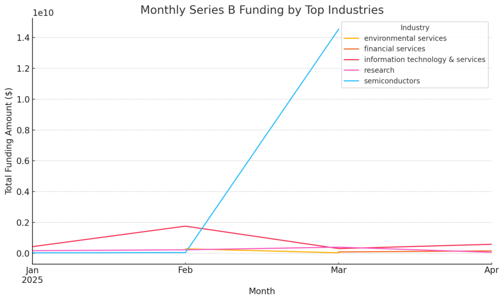 Monthly Series B Funding by Top Industries