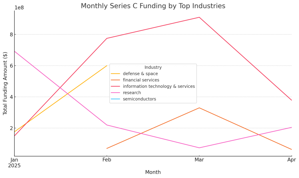 Monthly Series C Funding by Top Industries