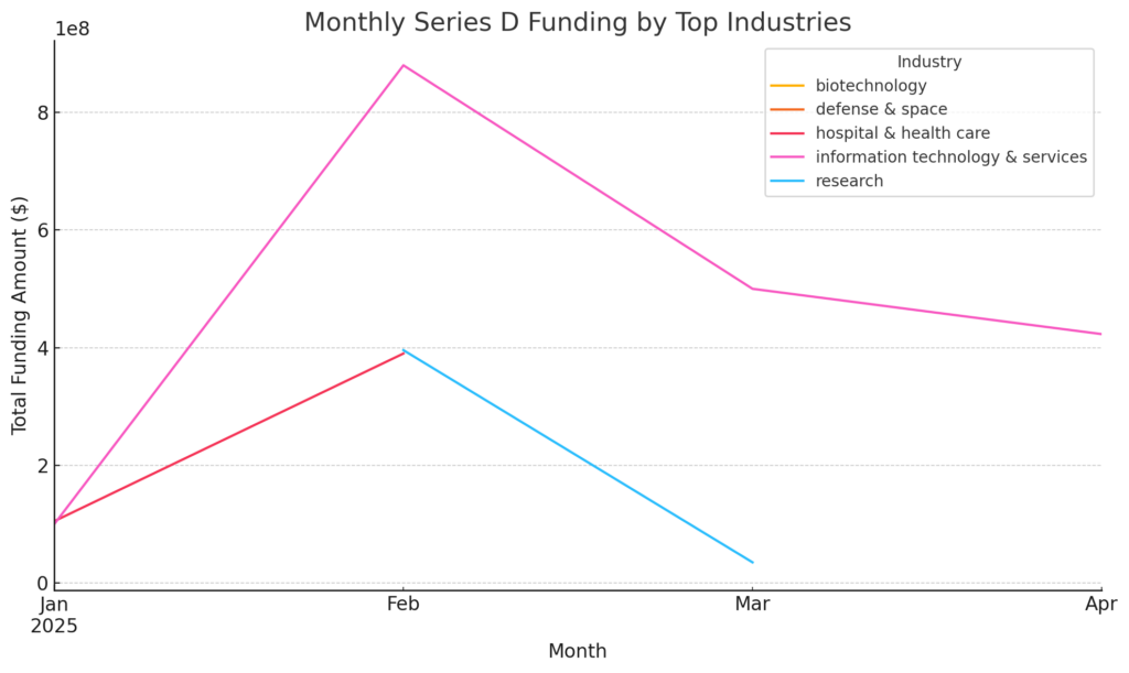 Monthly Series D Funding by Top Industries