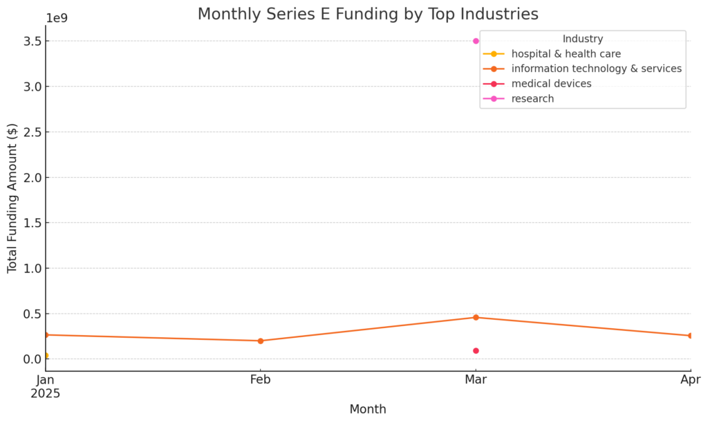 Monthly Series E Funding by Top Industries